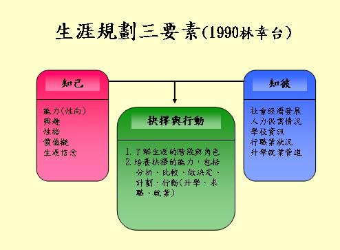 生涯規劃三要素